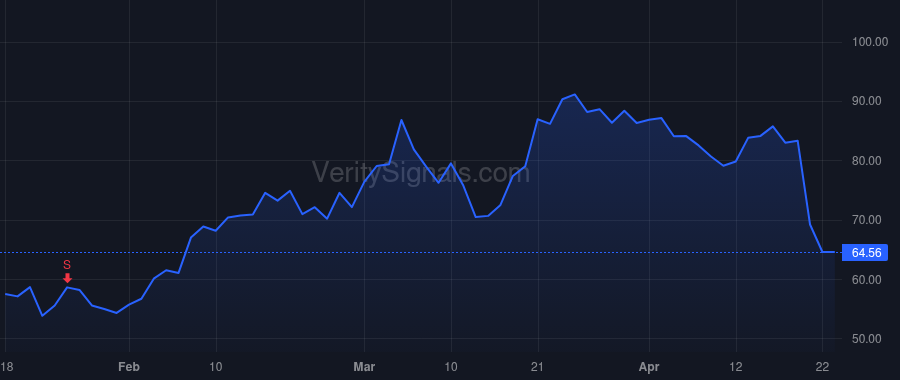 AA price after insider trade by Harvey Roy Christopher