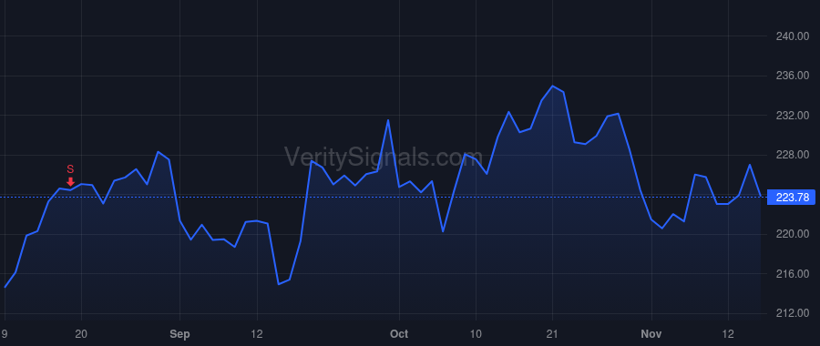 AAPL price after insider trade by Adams Katherine L.