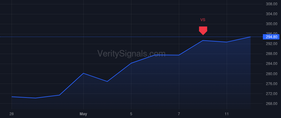 AAPL price after insider trade by LEVINSON ARTHUR D