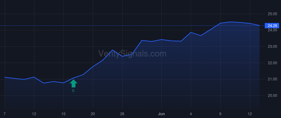 AAT price after insider trade by VANGUARD PORTFOLIO MANAGEMENT LLC