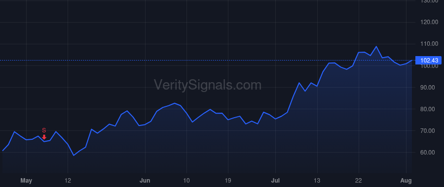 ABG price after insider trade by Hult David W