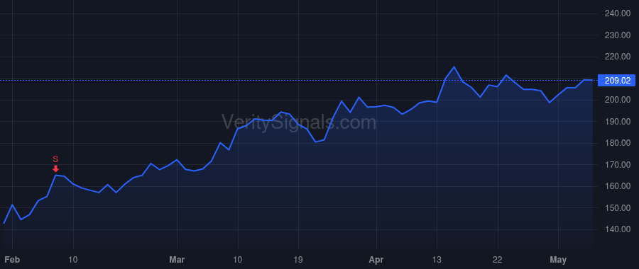 ABG price after insider trade by Hult David W