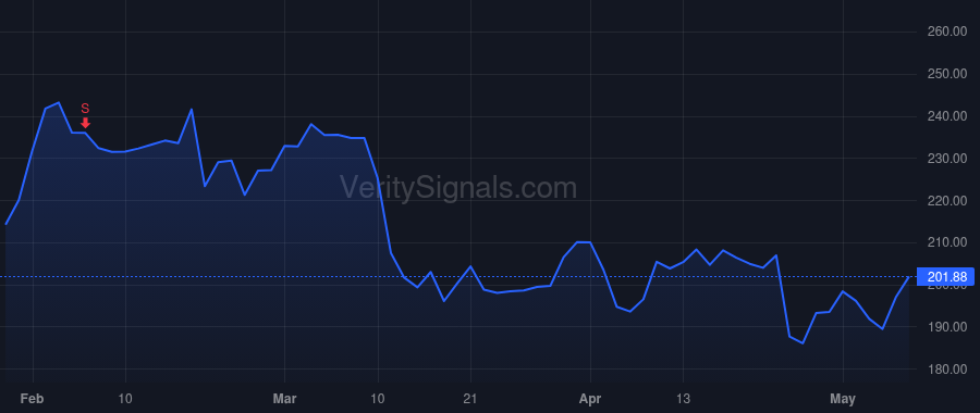ABG price after insider trade by Hult David W