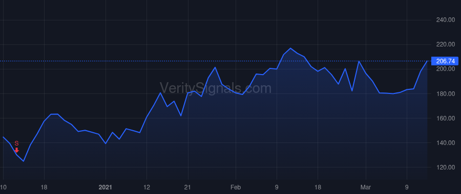 ABNB price after insider trade by Gebbia Joseph
