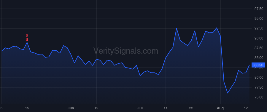 ACA price after insider trade by Cole Kerry S