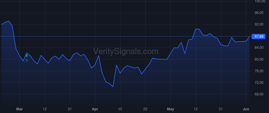 ACA price after insider trade by Carrillo Antonio