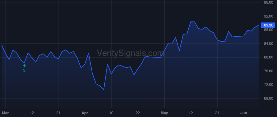 ACA price after insider trade by Carrillo Antonio