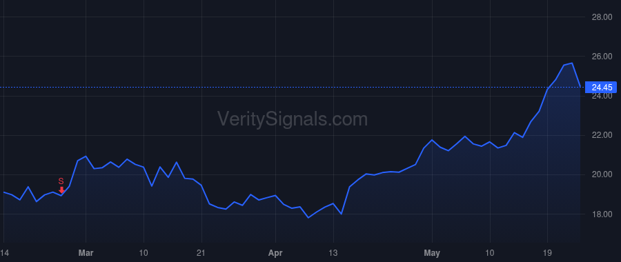 ACAD price after insider trade by DAVIS STEPHEN