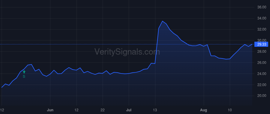 ACAD price after insider trade by BAKER BROS. ADVISORS LP