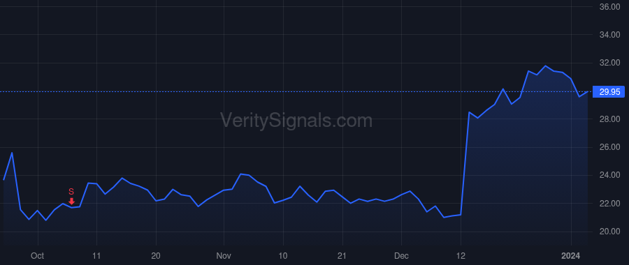 ACAD price after insider trade by DAVIS STEPHEN