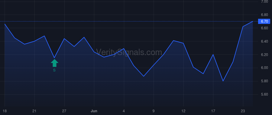ACCS price after insider trade by Rein Graeme P.