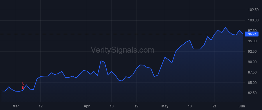 ACGL price after insider trade by Rajeh Maamoun