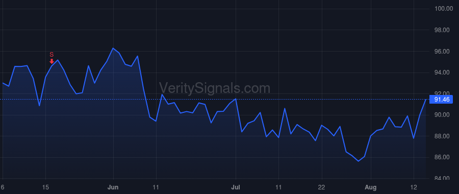 ACGL price after insider trade by PASQUESI JOHN M