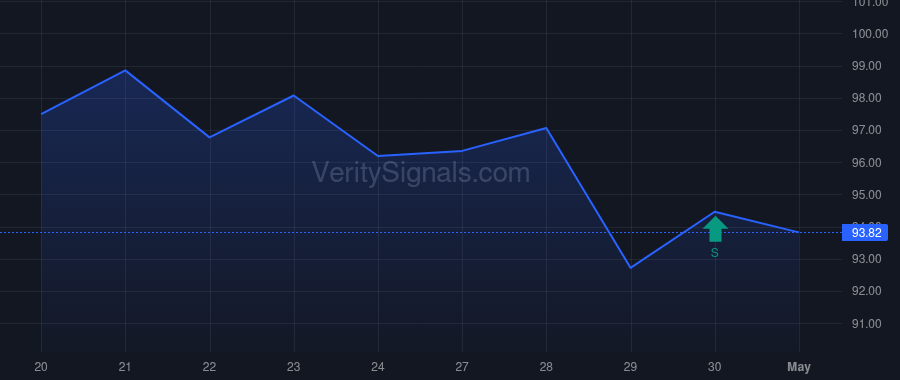 ACGL price after insider trade by Houston Daniel Joseph