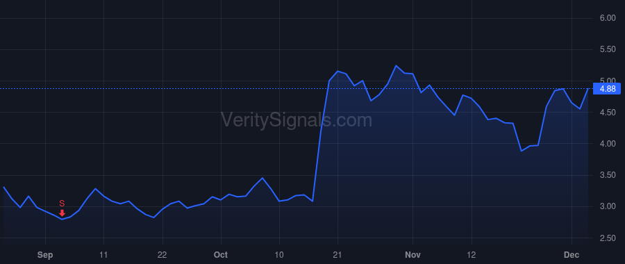 ACHV price after insider trade by Stewart Richard Alistair