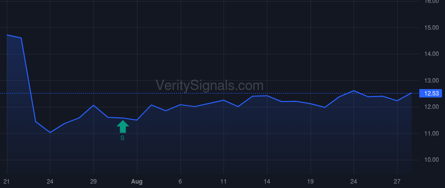 ACI price after insider trade by Moriarty Thomas M