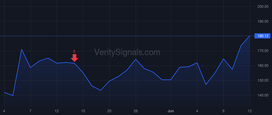 ACLS price after insider trade by Redinbo Greg