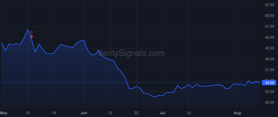 ACLX price after insider trade by Gilson Michelle