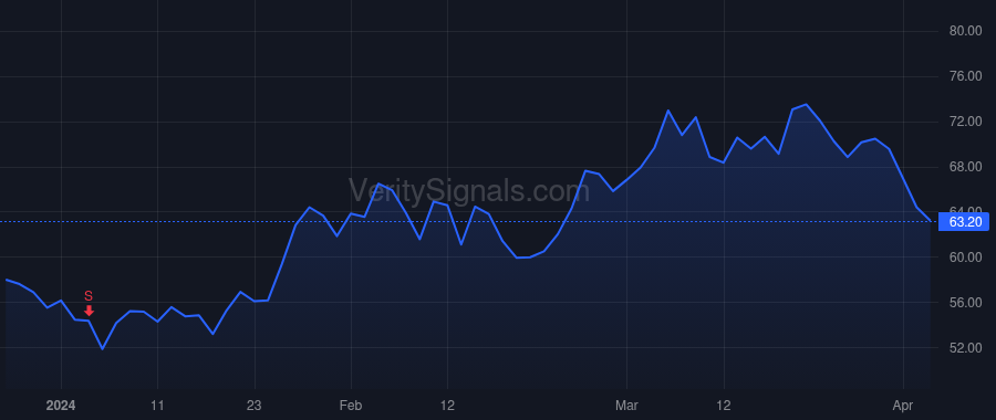 ACLX price after insider trade by Gilson Michelle