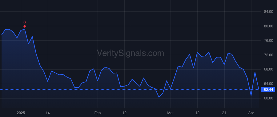 ACLX price after insider trade by Gilson Michelle