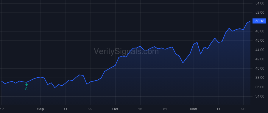 ACM price after insider trade by Buss Brad W