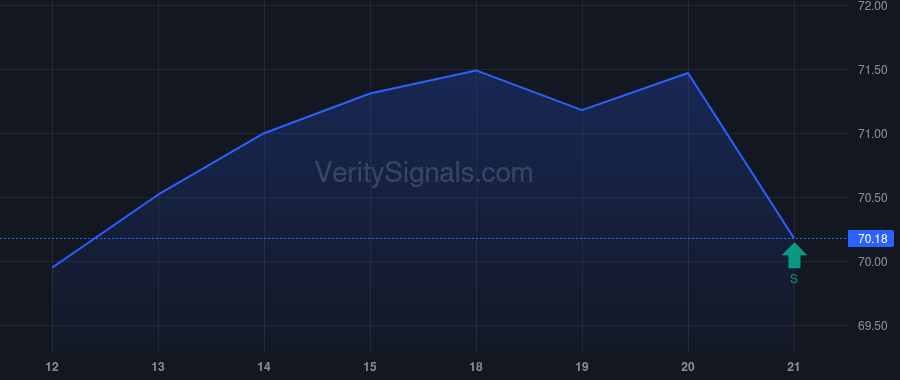 ACM price after insider trade by VANGUARD CAPITAL MANAGEMENT LLC