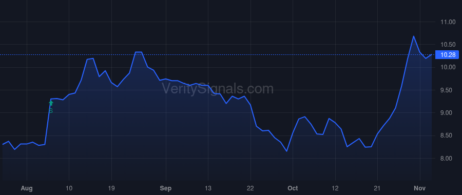 ACR price after insider trade by BRYANT DAVID J