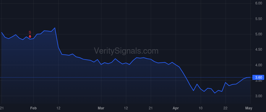 ACRE price after insider trade by Donohoe Bryan Patrick
