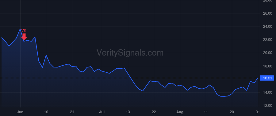 ACRS price after insider trade by Walker Neal
