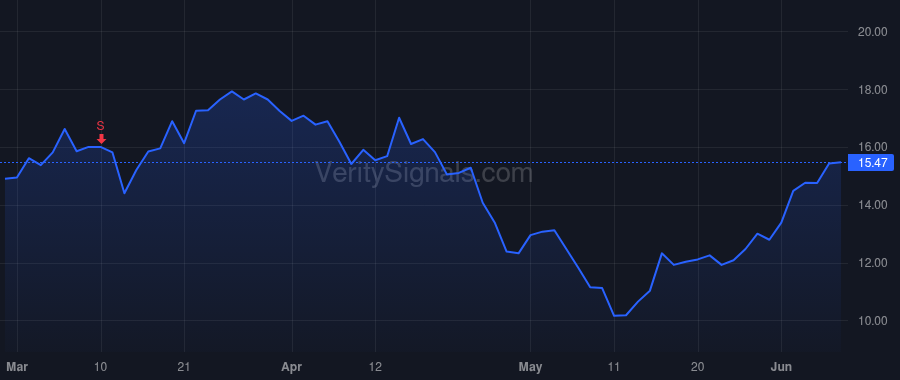 ACRS price after insider trade by Walker Neal