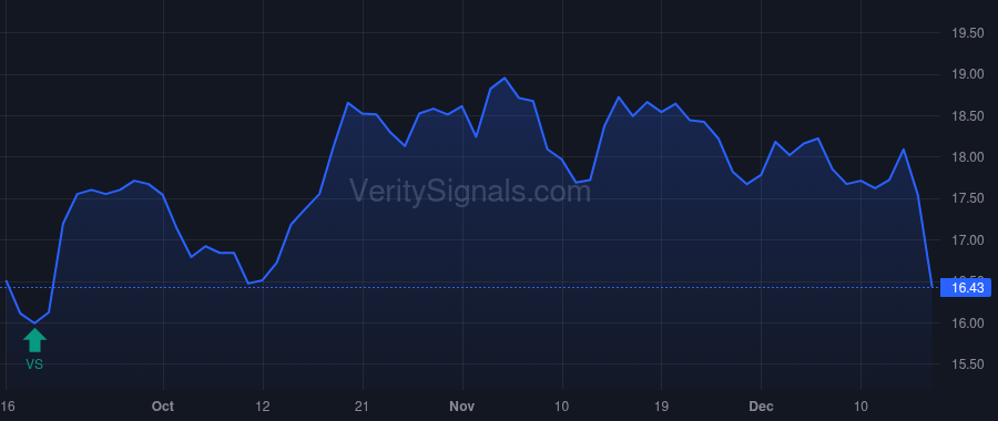 ACT price after insider trade by Gupta Rohit