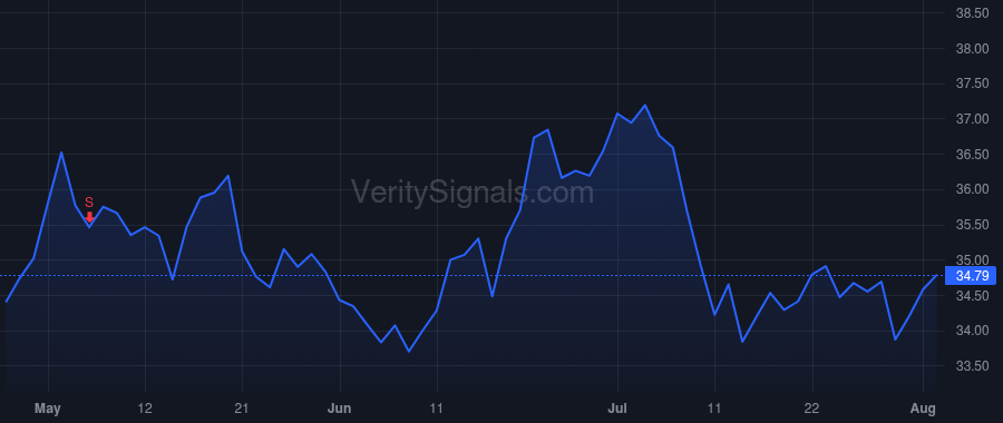 ACT price after insider trade by McMullen James