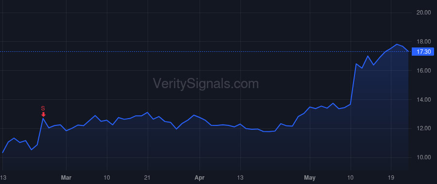 ACVA price after insider trade by Bessemer Venture Partners IX L.P.