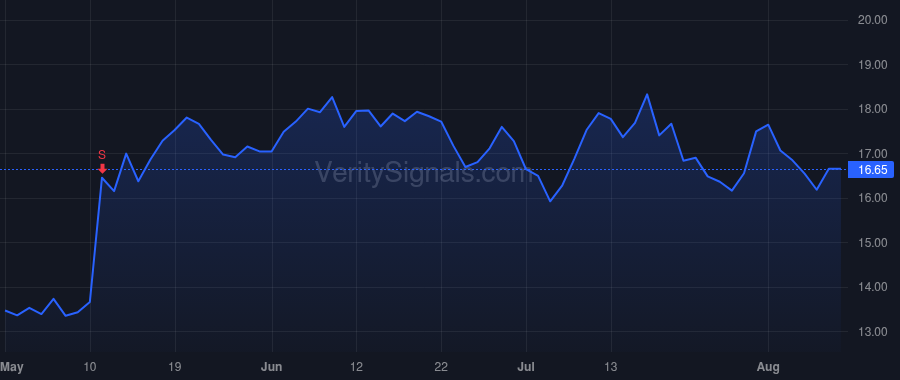 ACVA price after insider trade by GOODMAN ROBERT P