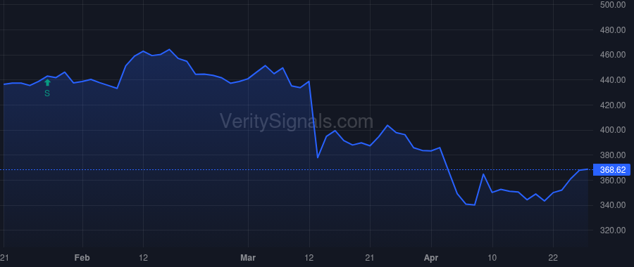 ADBE price after insider trade by Ricks David A