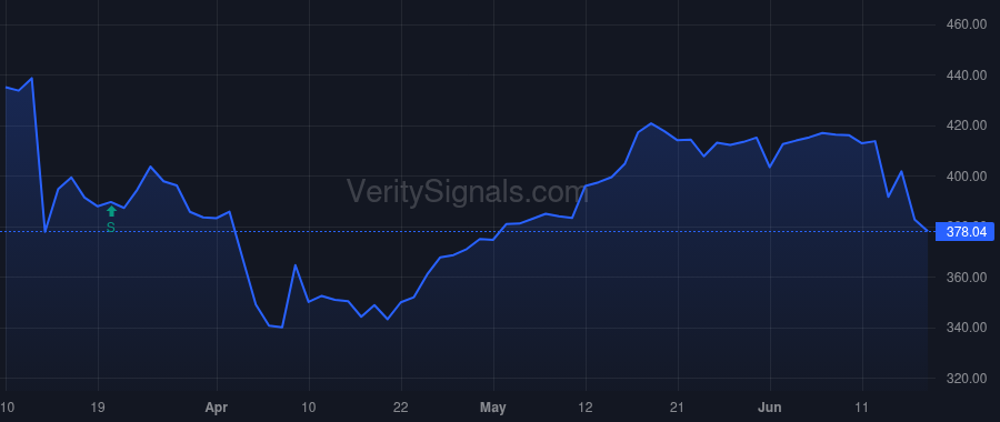 ADBE price after insider trade by Durn Daniel