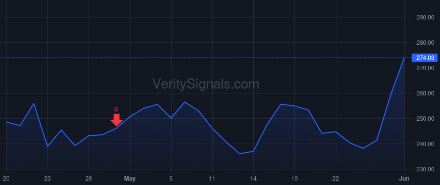 ADBE price after insider trade by NARAYEN SHANTANU