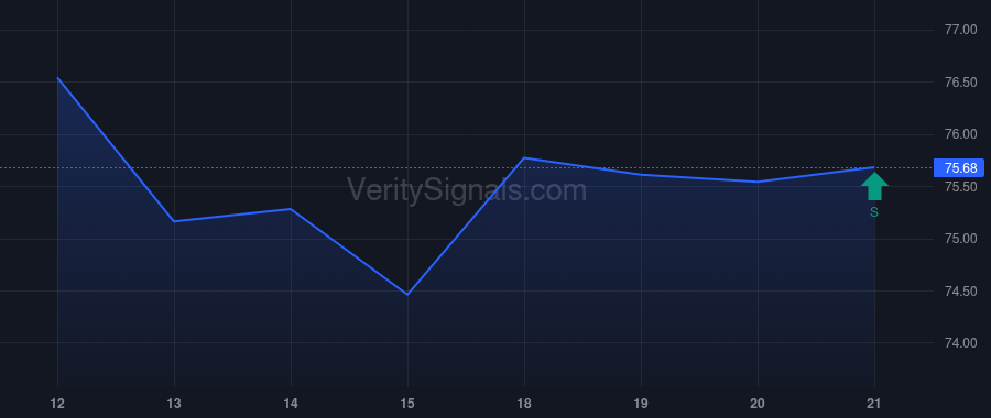ADC price after insider trade by VANGUARD PORTFOLIO MANAGEMENT LLC