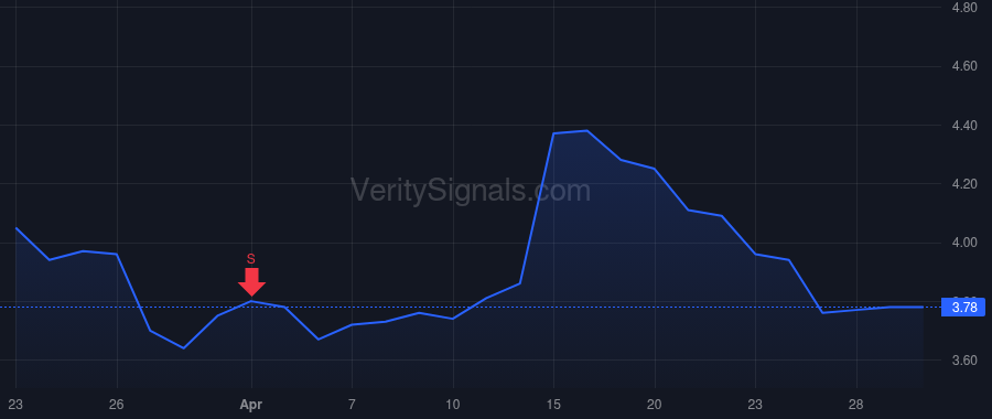 ADCT price after insider trade by Redmile Group, LLC