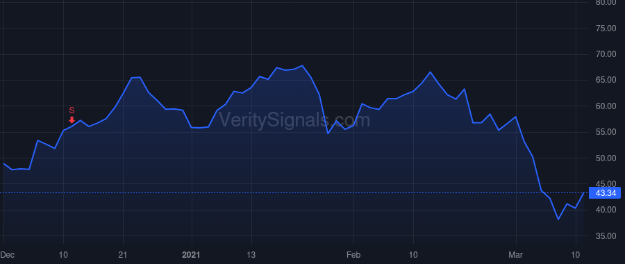 ADPT price after insider trade by SANG CHARLES