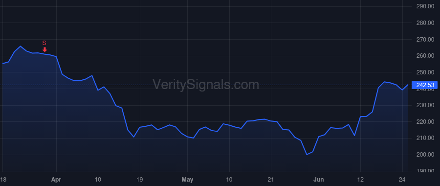 ADSK price after insider trade by Anagnost Andrew