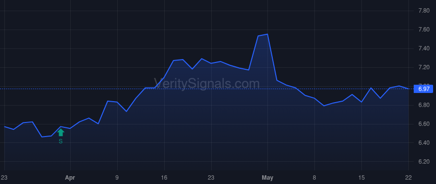ADT price after insider trade by VANGUARD PORTFOLIO MANAGEMENT LLC