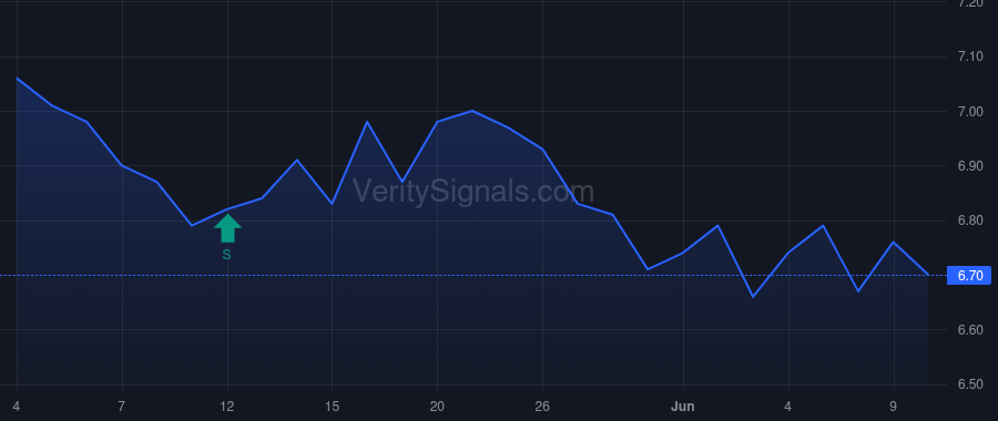 ADT price after insider trade by Houston Daniel Joseph