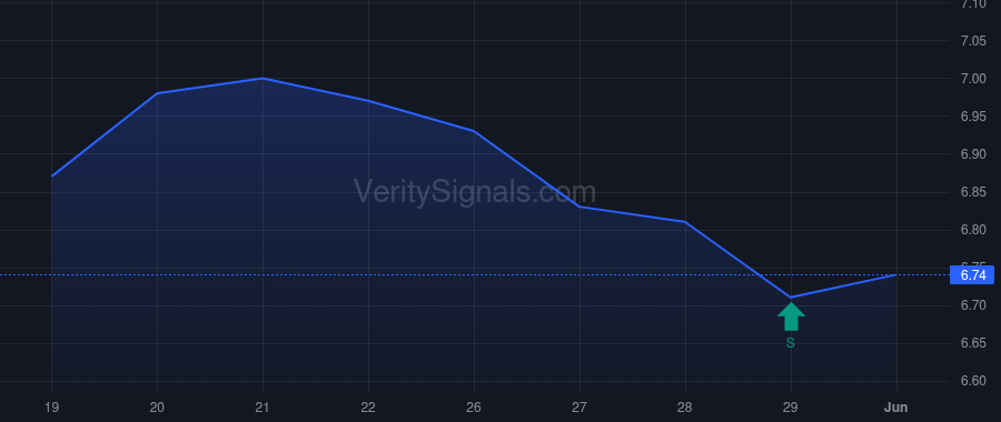 ADT insider trade chart