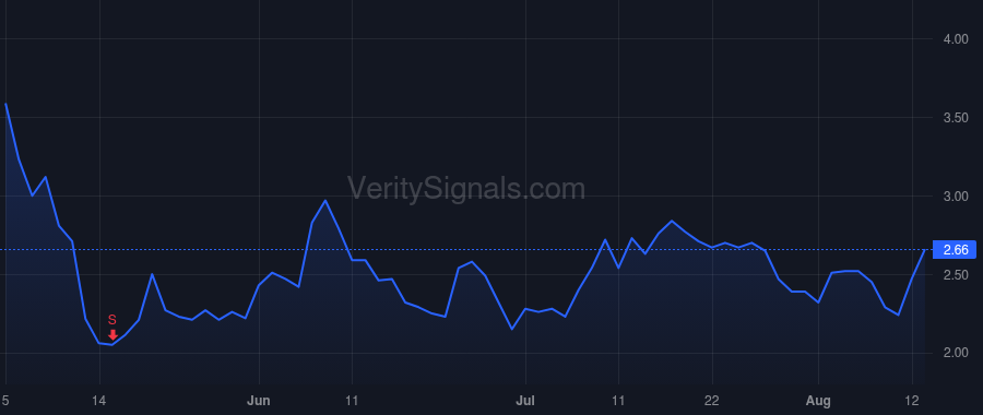 ADVM price after insider trade by Fischer Laurent