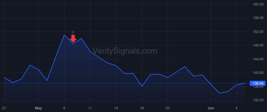 AER price after insider trade by Kelly Aengus