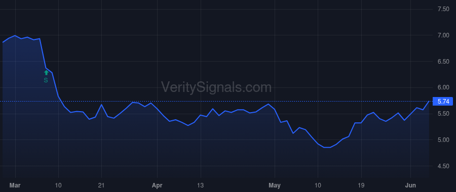 AFCG price after insider trade by TANNENBAUM LEONARD M