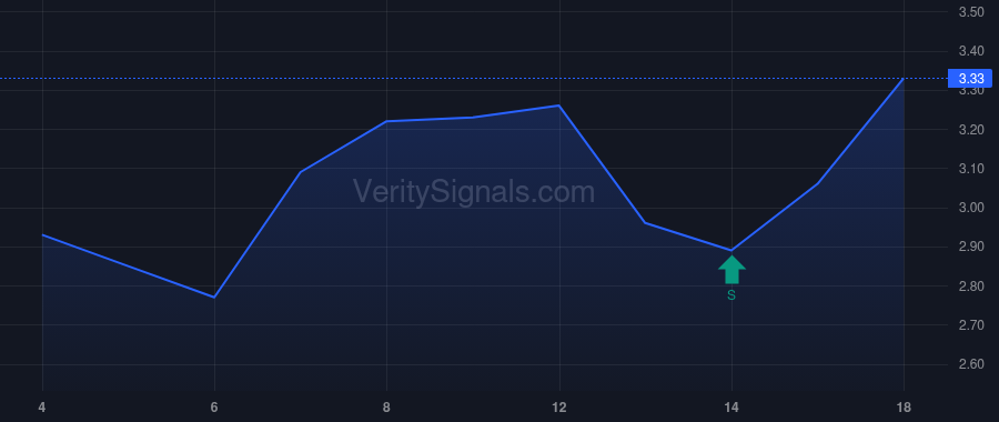 AFCG price after insider trade by TANNENBAUM LEONARD M