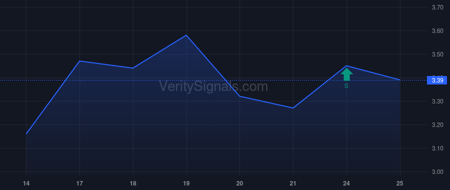 AFCG price after insider trade by TANNENBAUM LEONARD M