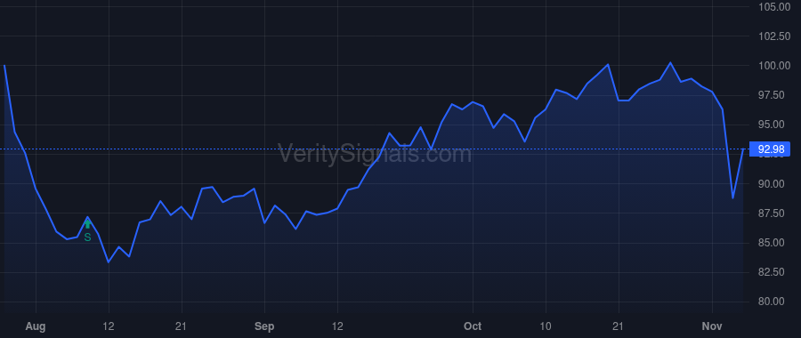 AGCO price after insider trade by arnold michael c